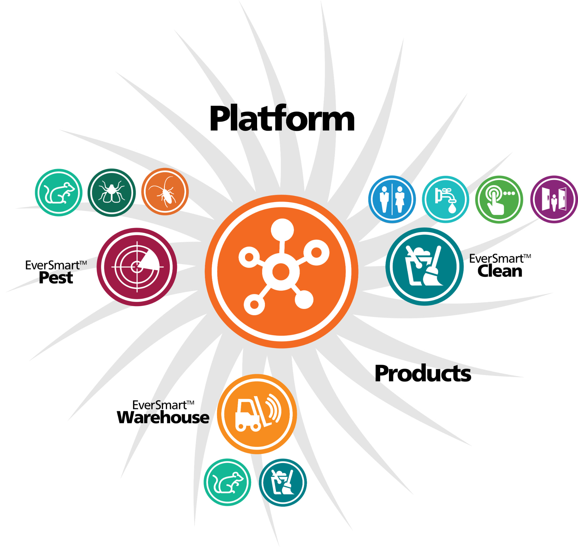 Diagram showing the Microshare Platform at the centre with EverSmart Pest, Clean and Warehouse applications radiating outward